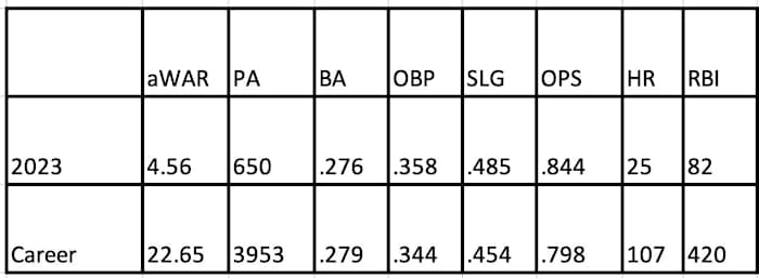 Ketel Marte 2023 and career stats.